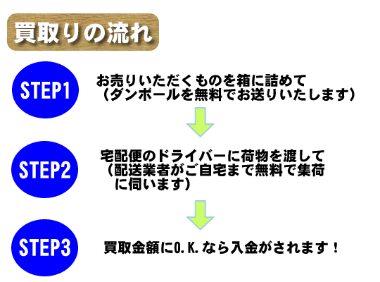 買取りの流れ